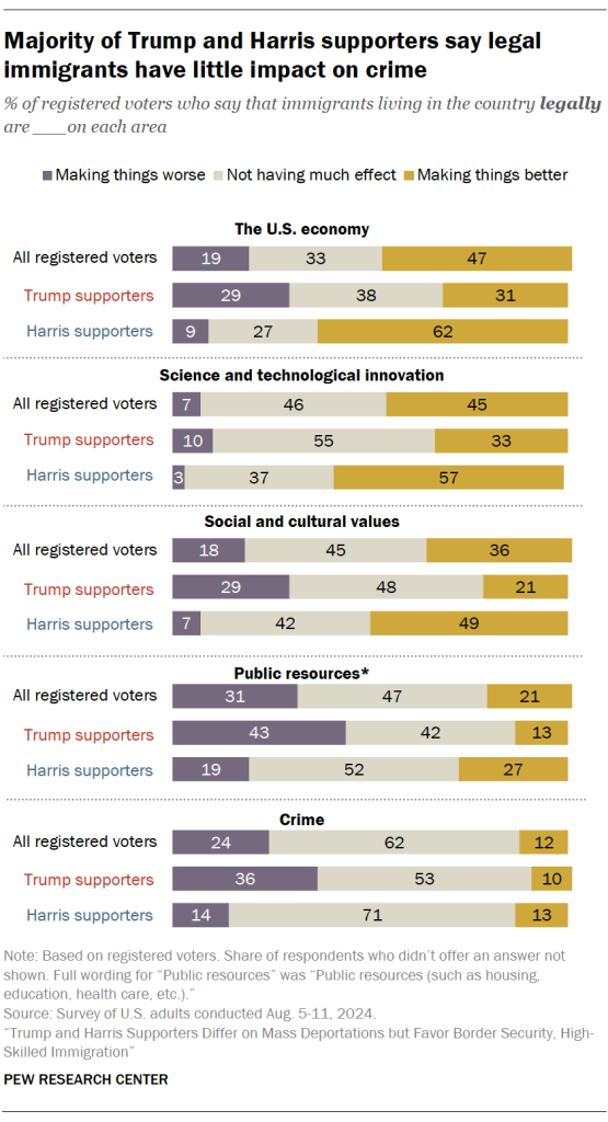 Majority of Trump and Harris supporters say legal immigrants have little impact on crime