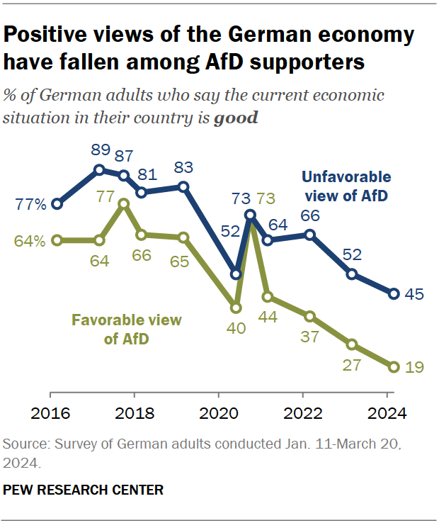 Positive views of the German economy have fallen among AfD supporters
