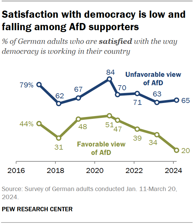 Satisfaction with democracy is low and falling among AfD supporters