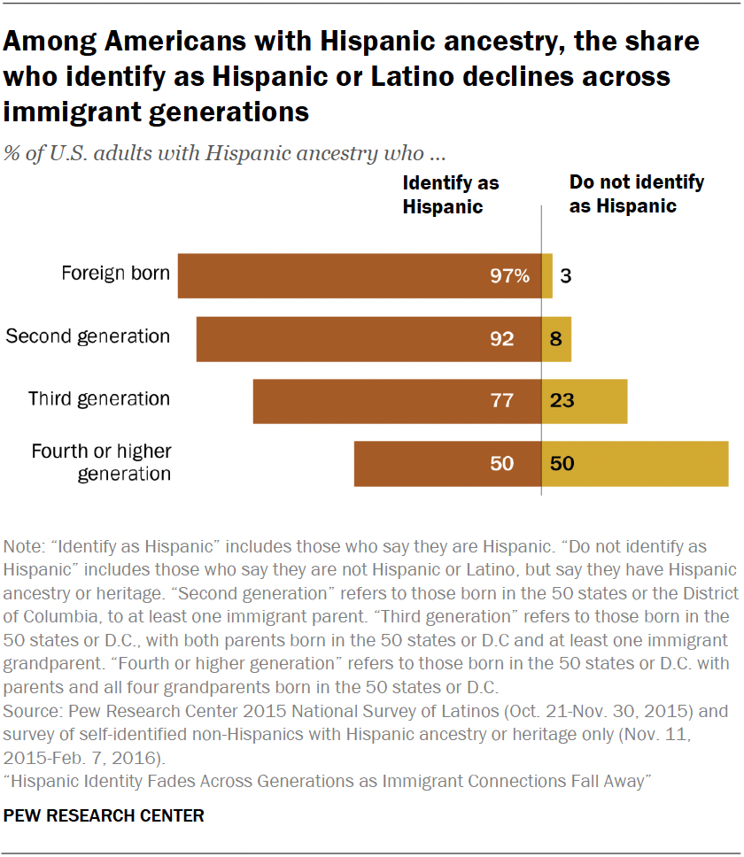 Among Americans with Hispanic ancestry, the share  who identify as Hispanic or Latino declines across immigrant generations