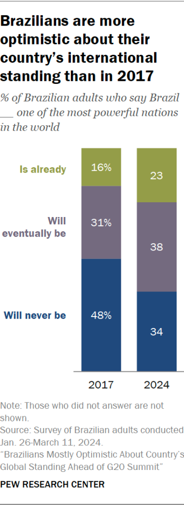 Brazilians are more optimistic about their country’s international standing than in 2017