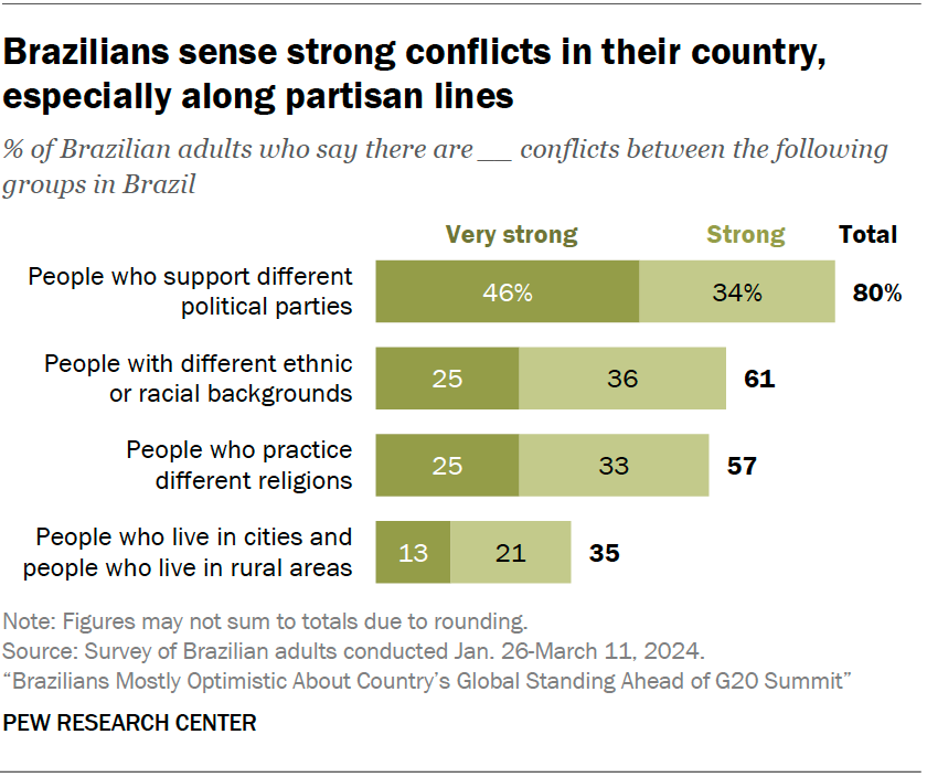 Brazilians sense strong conflicts in their country, especially along partisan lines
