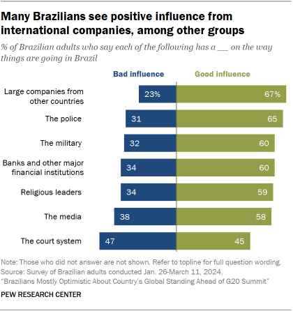 A bar chart showing that Many Brazilians see positive influence from international companies, among other groups
