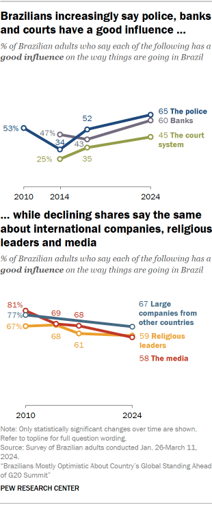 A set of line charts showing that Brazilians increasingly say police, banks and courts have a good influence, while declining shares say the same about international companies, religious leaders and media