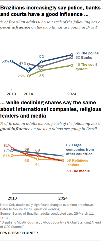 Brazilians increasingly say police, banks and courts have a good influence, while declining shares say the same about international companies, religious leaders and media