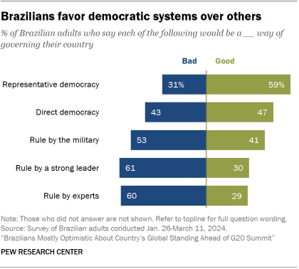 A bar chart showing that Brazilians favor democratic systems over others