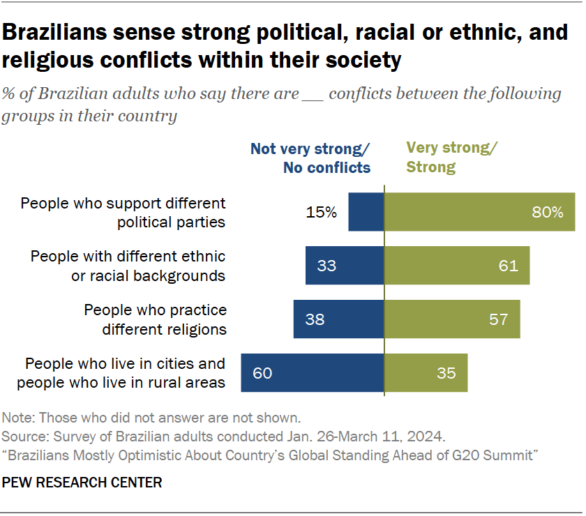 Brazilians sense strong political, racial or ethnic, and religious conflicts within their society