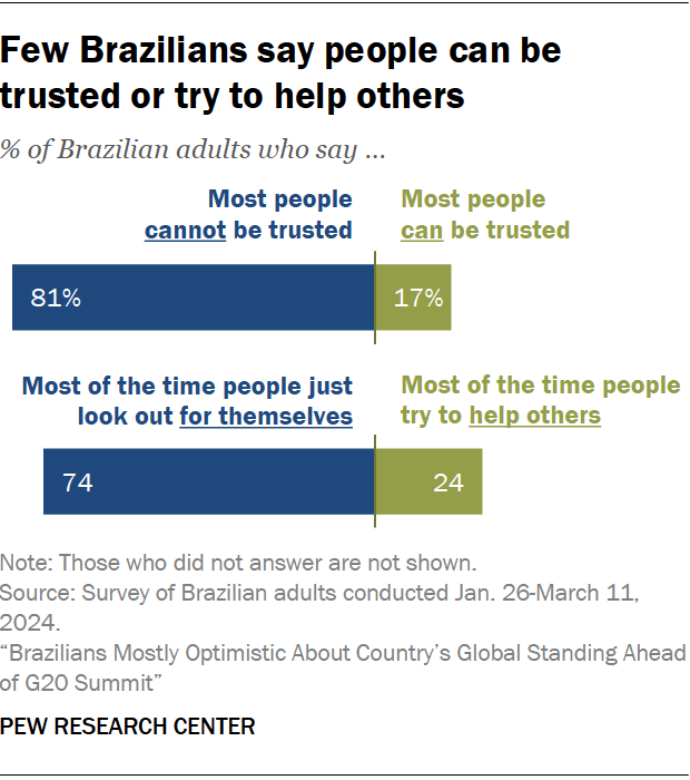 Few Brazilians say people can be trusted or try to help others