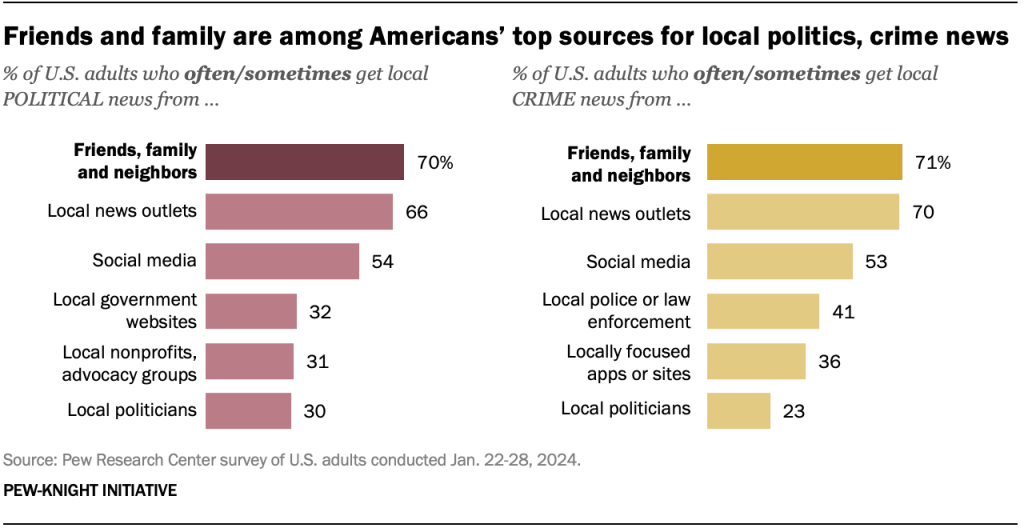 Friends and family are among Americans’ top sources for local politics, crime news