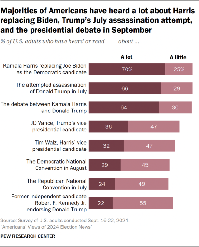 Majorities of Americans have heard a lot about Harris replacing Biden, Trump’s July assassination attempt, and the presidential debate in September