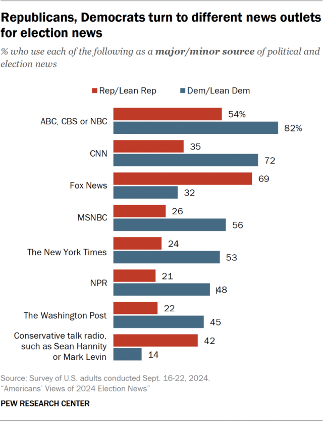 Republicans, Democrats turn to different news outlets for election news