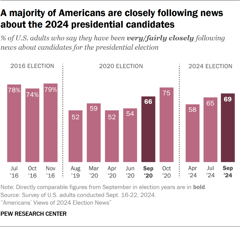 Bar chart showing a majority of Americans are closely following news about the 2024 presidential candidates