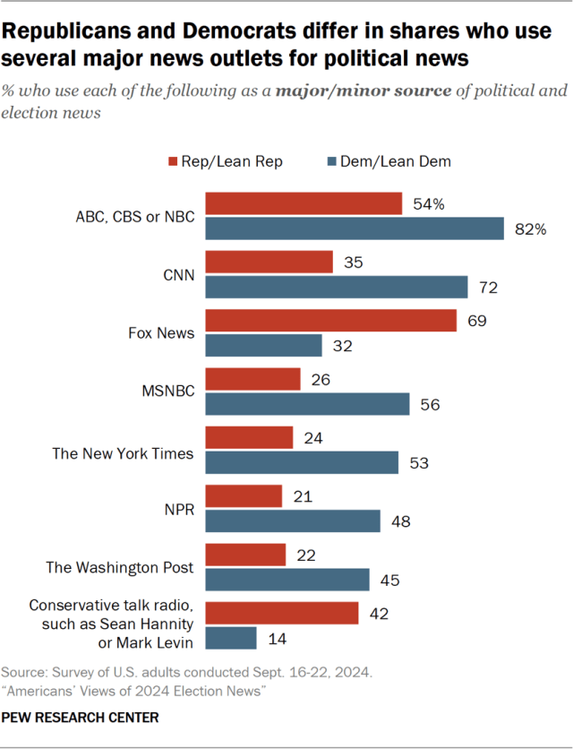 Republicans and Democrats differ in shares who use several major news outlets for political news
