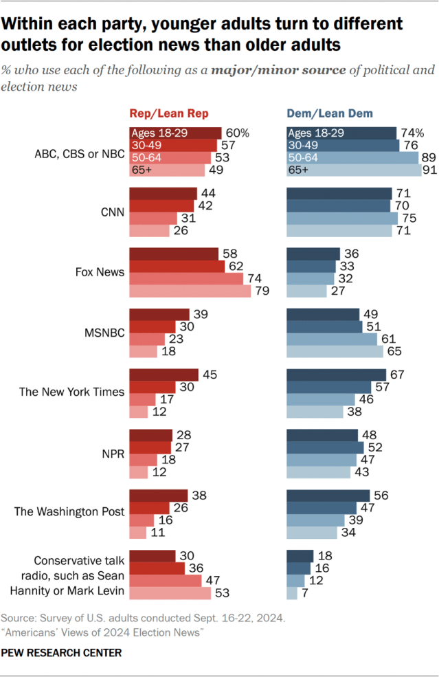 Within each party, younger adults turn to different outlets for election news than older adults