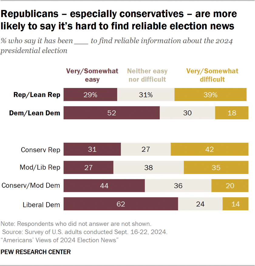 Bar chart showing Republicans – especially conservatives – are more likely to say it’s hard to find reliable election news