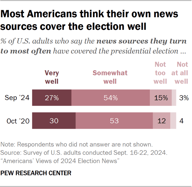 Bar chart showing most Americans think their own news sources cover the election well