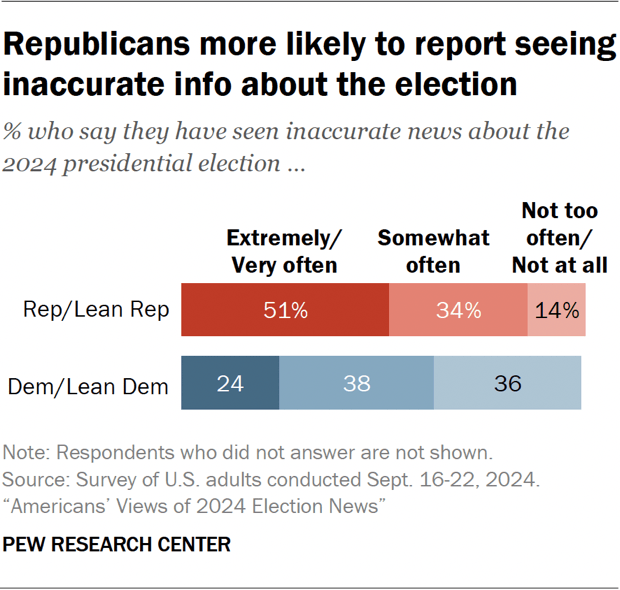 Bar chart showing Republicans more likely to report seeing inaccurate info about the election