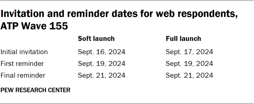 Table showing invitation and reminder dates for web respondents in ATP Wave 155