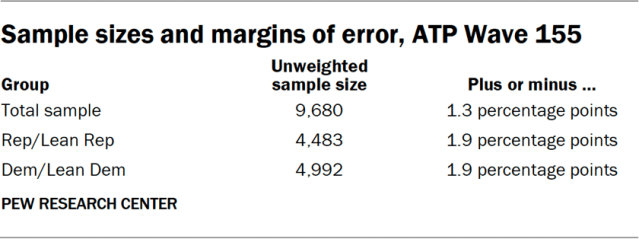 Sample sizes and margins of error, ATP Wave 155