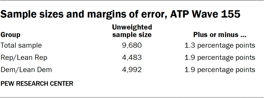 Table showing the sample sizes and margins of error in ATP Wave 155