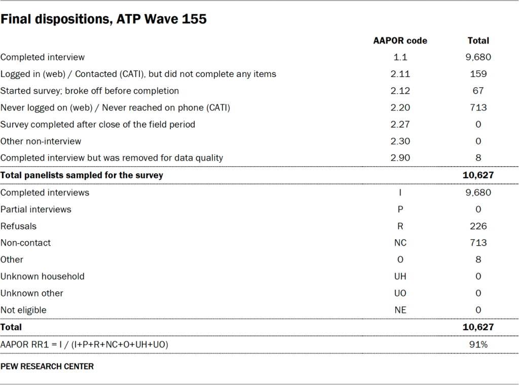 Table showing the final dispositions in ATP Wave 155