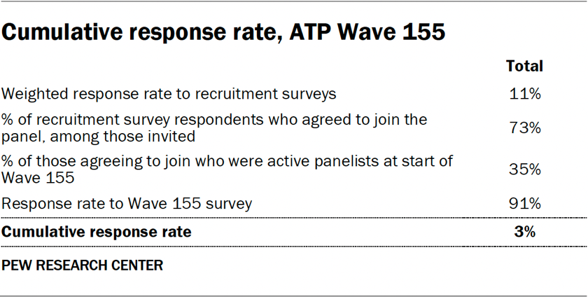 Table showing the cumulative response rate in ATP Wave 155