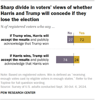 Chart shows Sharp divide in voters’ views of whether Harris and Trump will concede if they lose the election