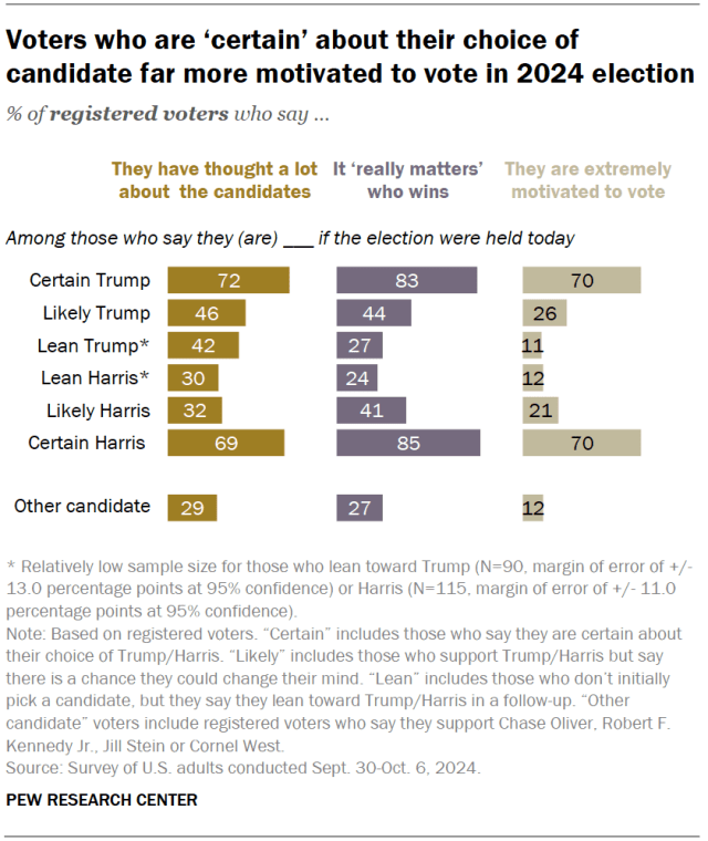 Voters who are ‘certain’ about their choice of candidate far more motivated to vote in 2024 election