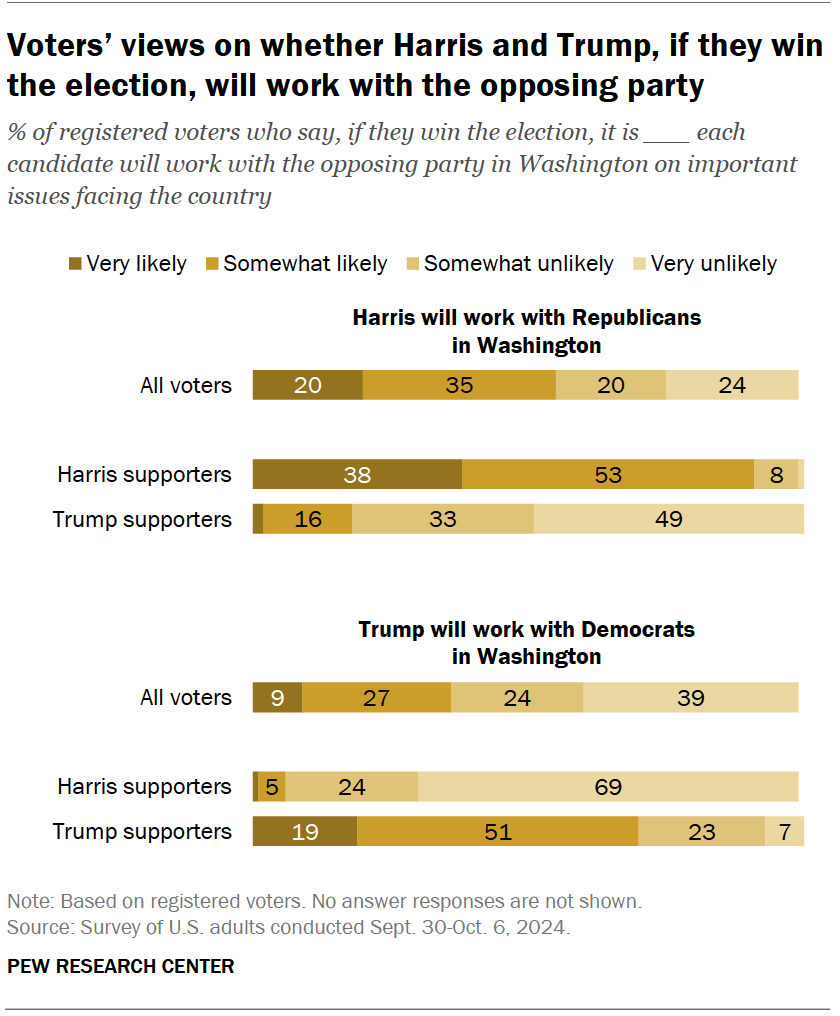 Voters’ views on whether Harris and Trump, if they win the election, will work with the opposing party