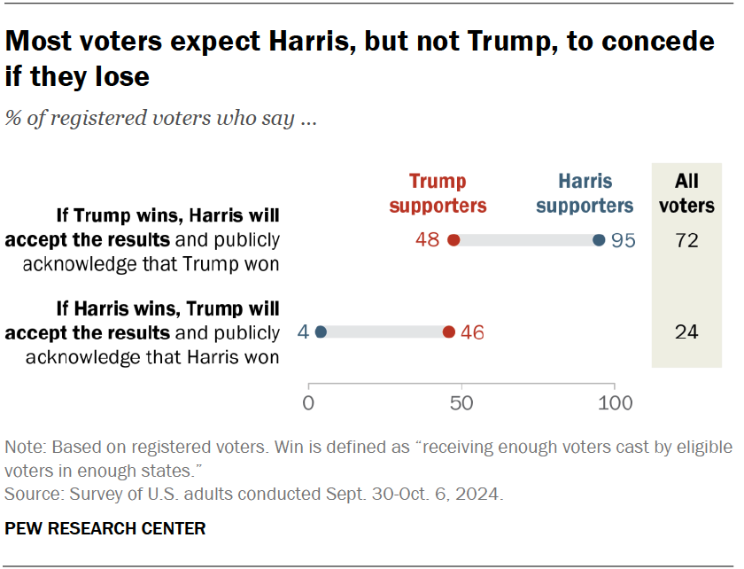 Most voters expect Harris, but not Trump, to concede if they lose