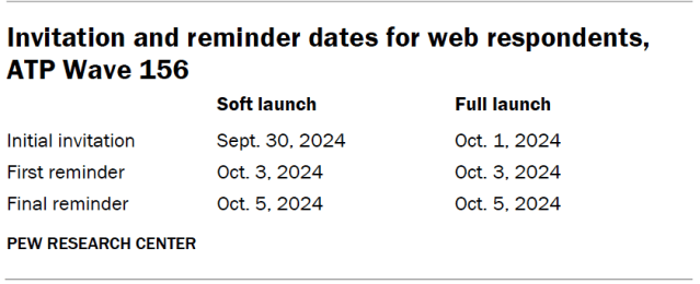 Invitation and reminder dates for web respondents, ATP Wave 156