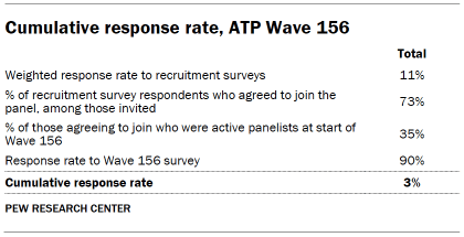 Cumulative response rate, ATP Wave 156