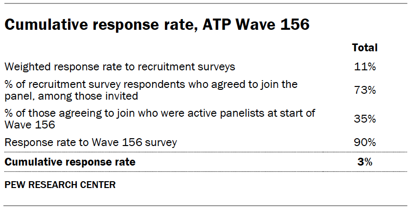 Cumulative response rate, ATP Wave 156
