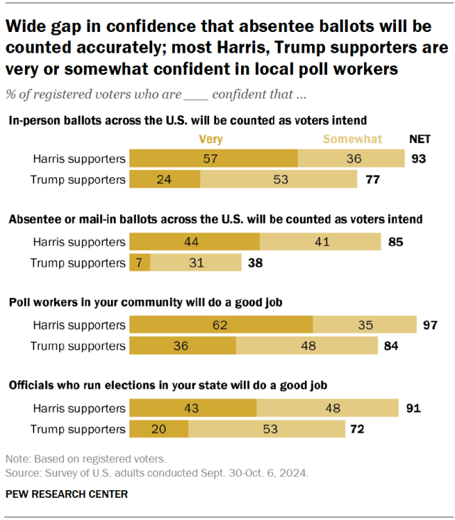 Wide gap in confidence that absentee ballots will be counted accurately; most Harris, Trump supporters are very or somewhat confident in local poll workers