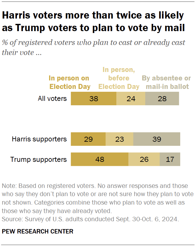 Harris voters more than twice as likely as Trump voters to plan to vote by mail