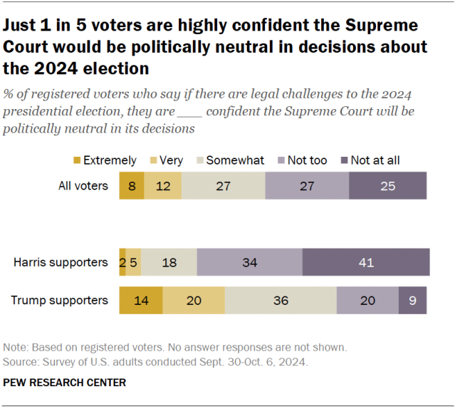 Just 1 in 5 voters are highly confident the Supreme Court would be politically neutral in decisions about the 2024 election