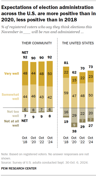 Chart shows Expectations of election administration across the U.S. are more positive than in 2020, less positive than in 2018