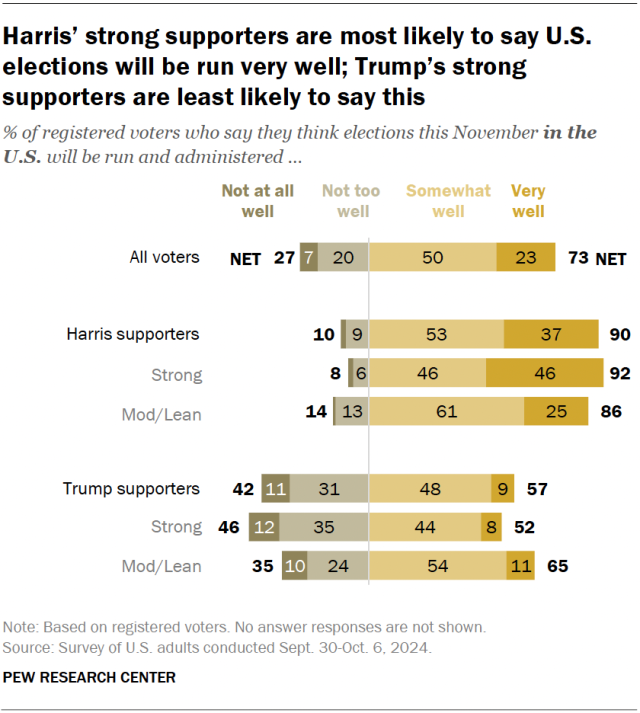 Harris’ strong supporters are most likely to say U.S. elections will be run very well; Trump’s strong supporters are least likely to say this