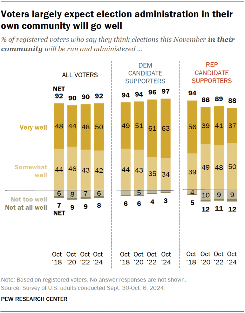 Voters largely expect election administration in their own community will go well