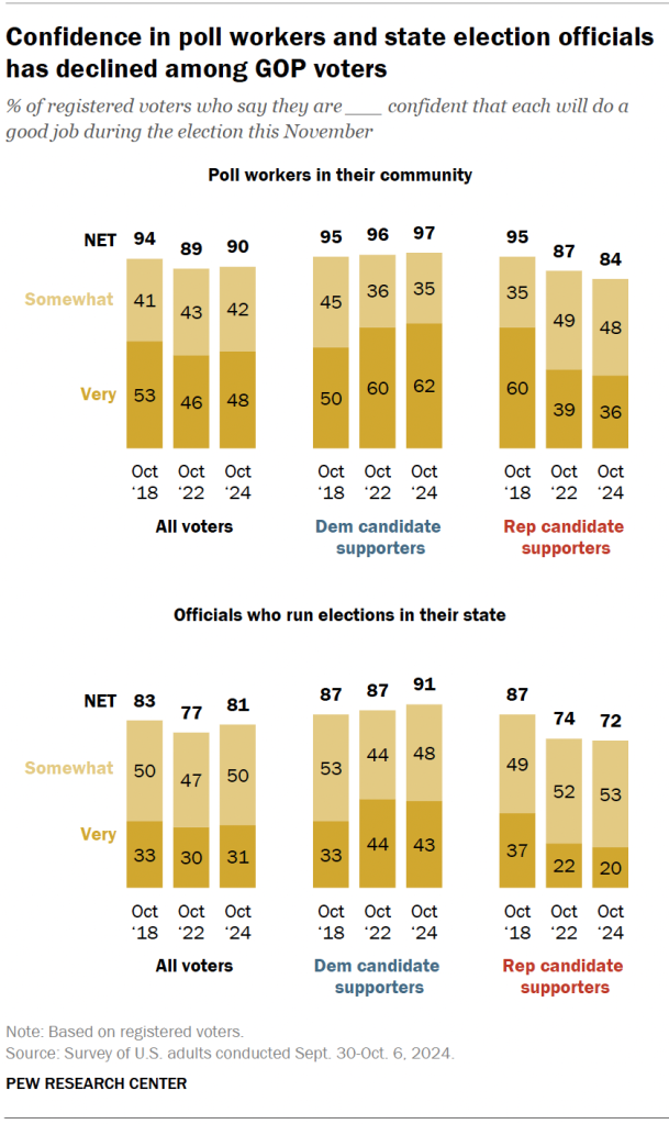 Confidence in poll workers and state election officials has declined among GOP voters