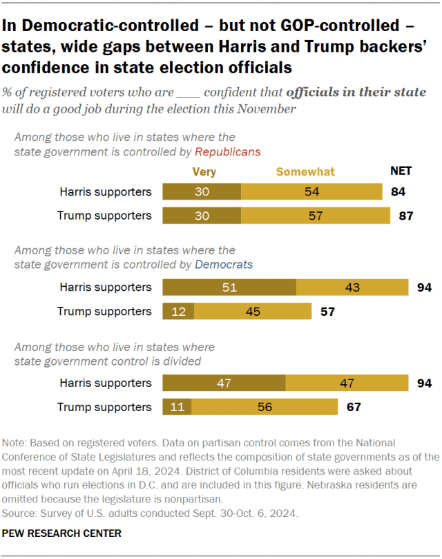In Democratic-controlled – but not GOP-controlled –states, wide gaps between Harris and Trump backers’ confidence in state election officials