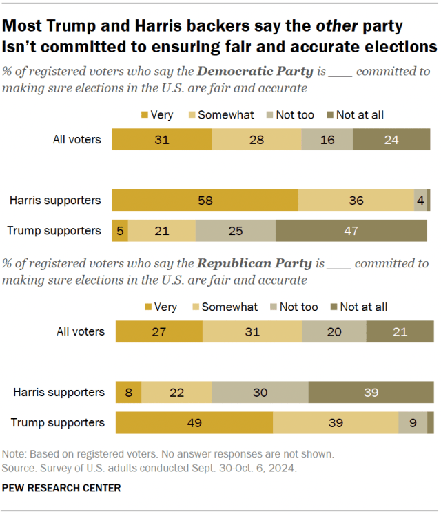 Most Trump and Harris backers say the other party isn’t committed to ensuring fair and accurate elections