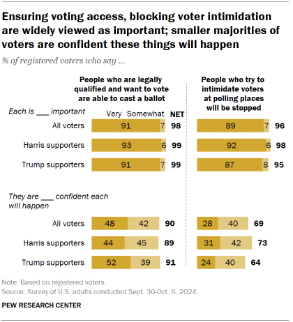 Chart shows Ensuring voting access, blocking voter intimidation are widely viewed as important; smaller majorities of voters are confident these things will happen
