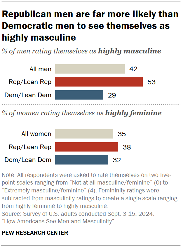 Republican men are far more likely than Democratic men to see themselves as highly masculine