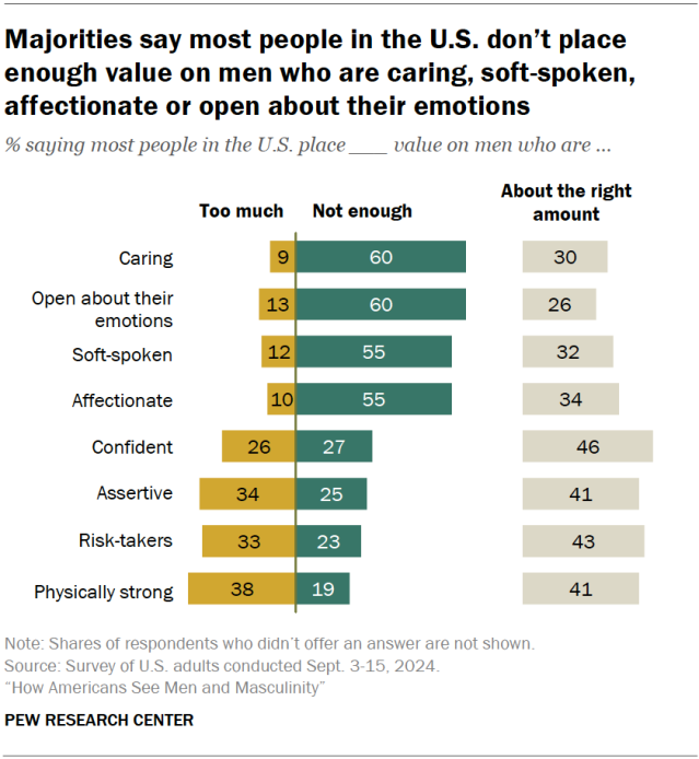 Majorities say most people in the U.S. don’t place enough value on men who are caring, soft-spoken, affectionate or open about their emotions