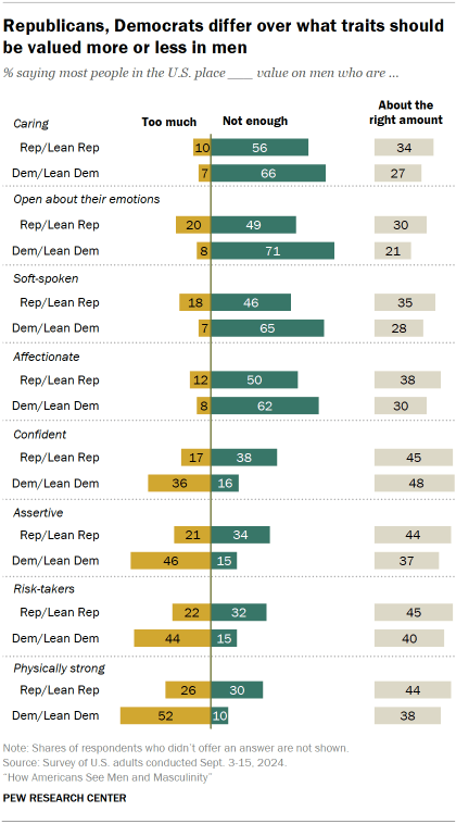 Chart shows Republicans, Democrats differ over what traits should be valued more or less in men