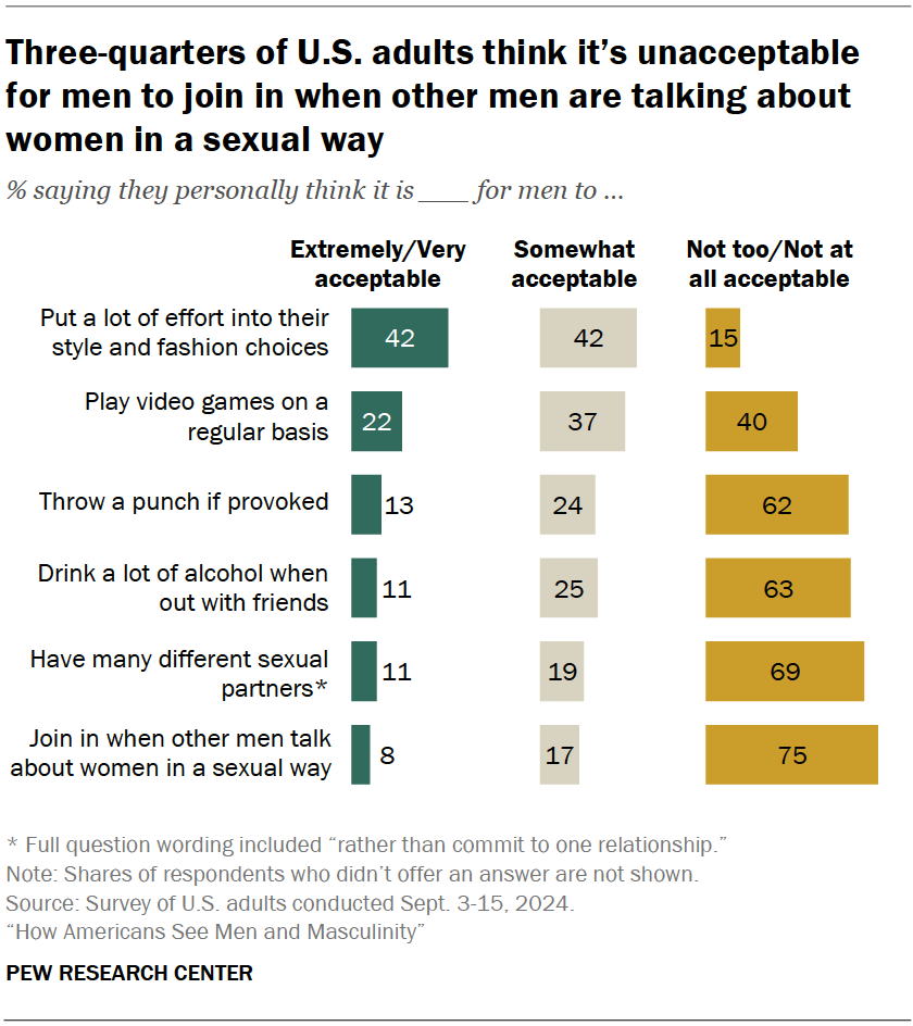 Three-quarters of U.S. adults think it’s unacceptable for men to join in when other men are talking about women in a sexual way