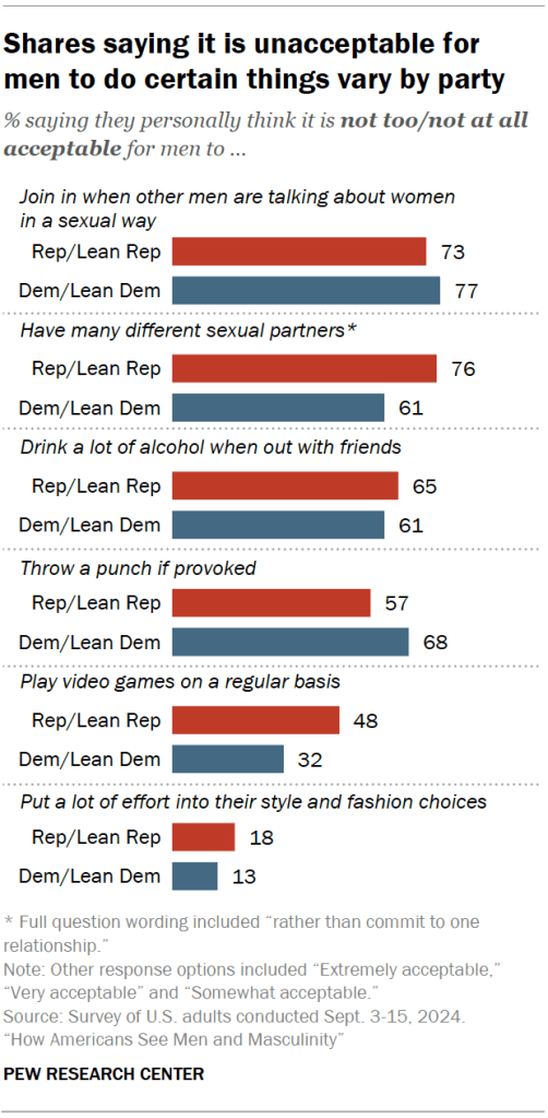 Shares saying it is unacceptable for men to do certain things vary by party