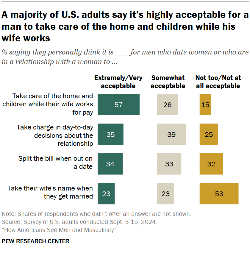A majority of U.S. adults say it’s highly acceptable for a man to take care of the home and children while his wife works