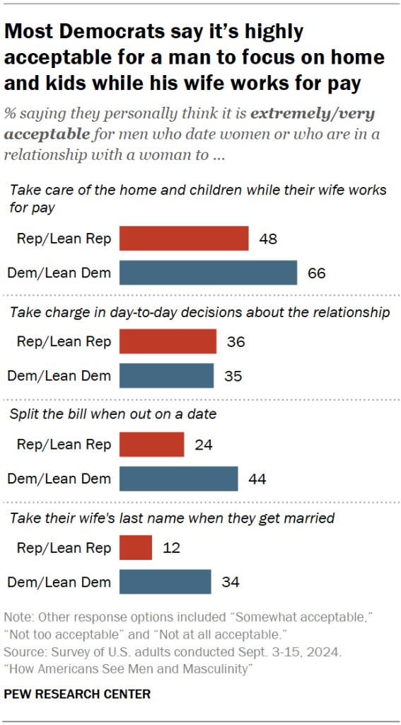 Most Democrats say it’s highly acceptable for a man to focus on home and kids while his wife works for pay